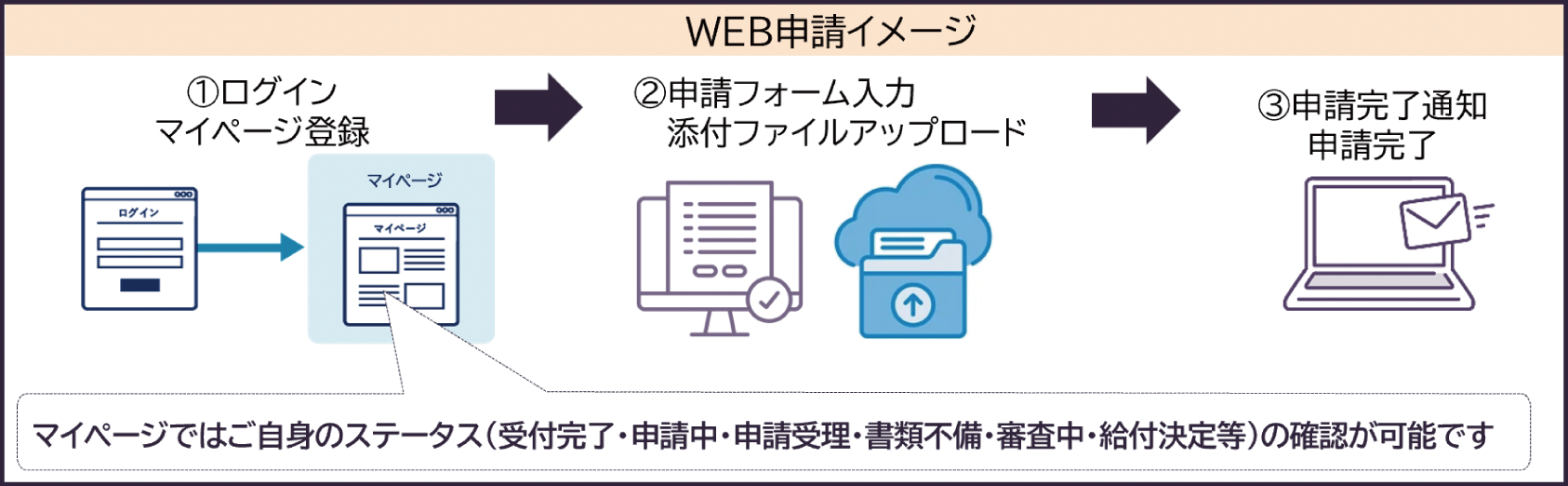 WEB申請